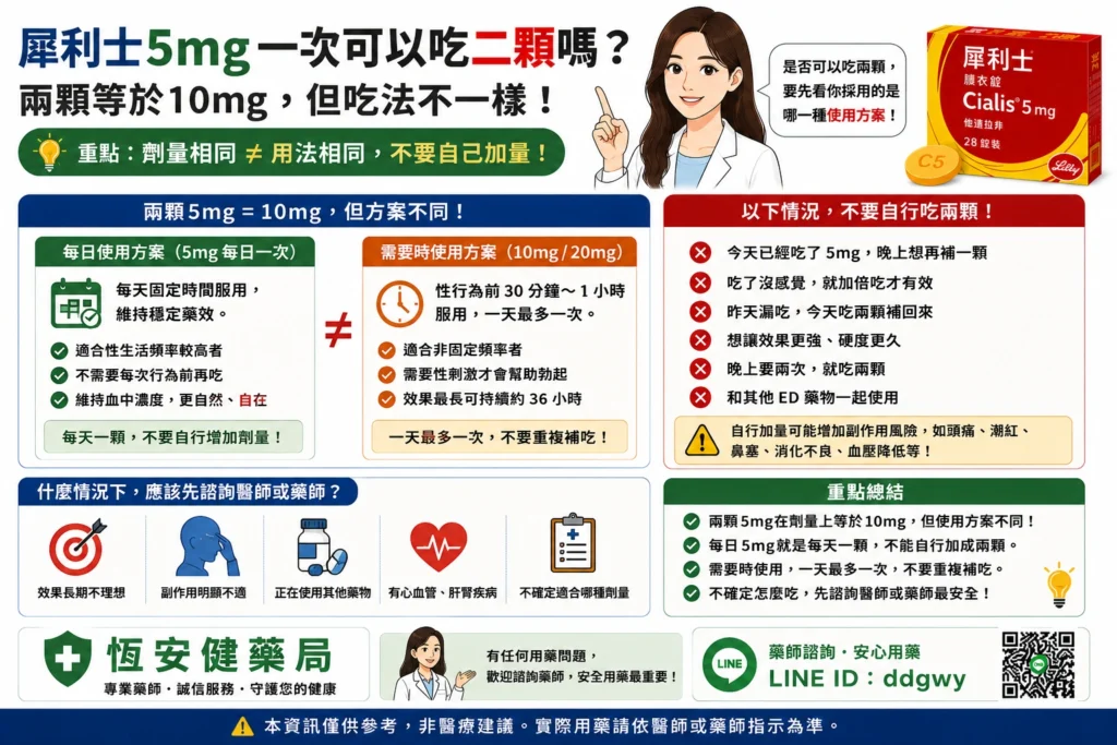 犀利士5mg一次可以吃二顆嗎？兩顆等於10mg但吃法不一樣