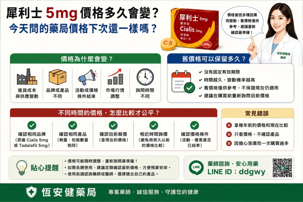 犀利士5mg價格多久會變？今天問的藥局價格下次還一樣嗎？