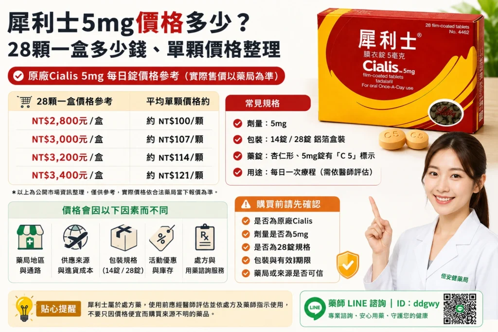 犀利士5mg價格多少？單顆價格與藥局行情整理