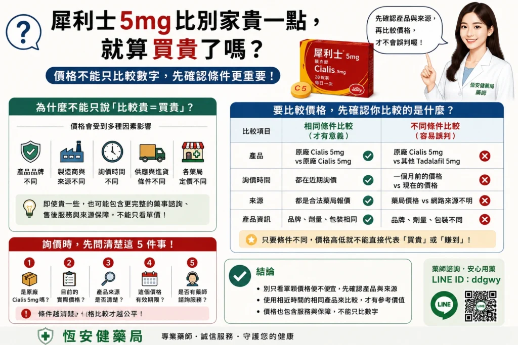 犀利士5mg價格多少算合理？藥局報價別只看單顆便不便宜