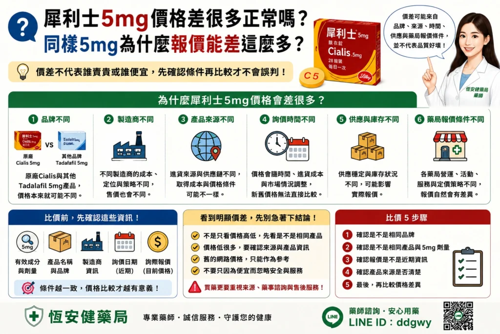 犀利士5mg價格差很多正常嗎？同樣種類為什麼藥局報價差這麼多？