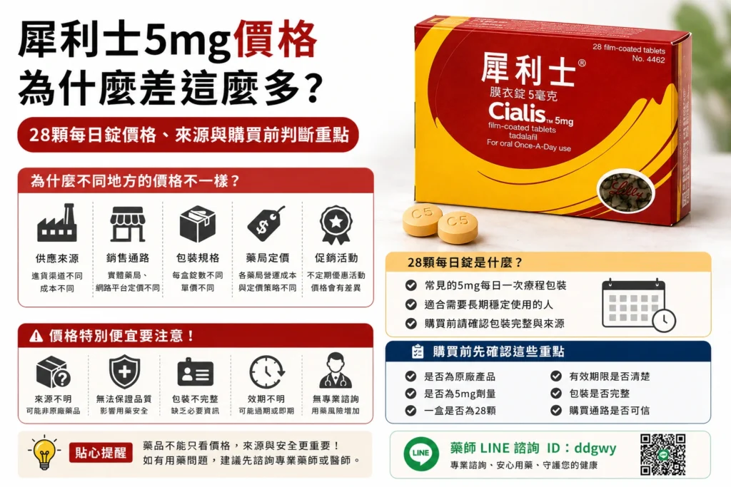 犀利士5mg價格為什麼差這麼多？28顆每日錠價格判斷重點
