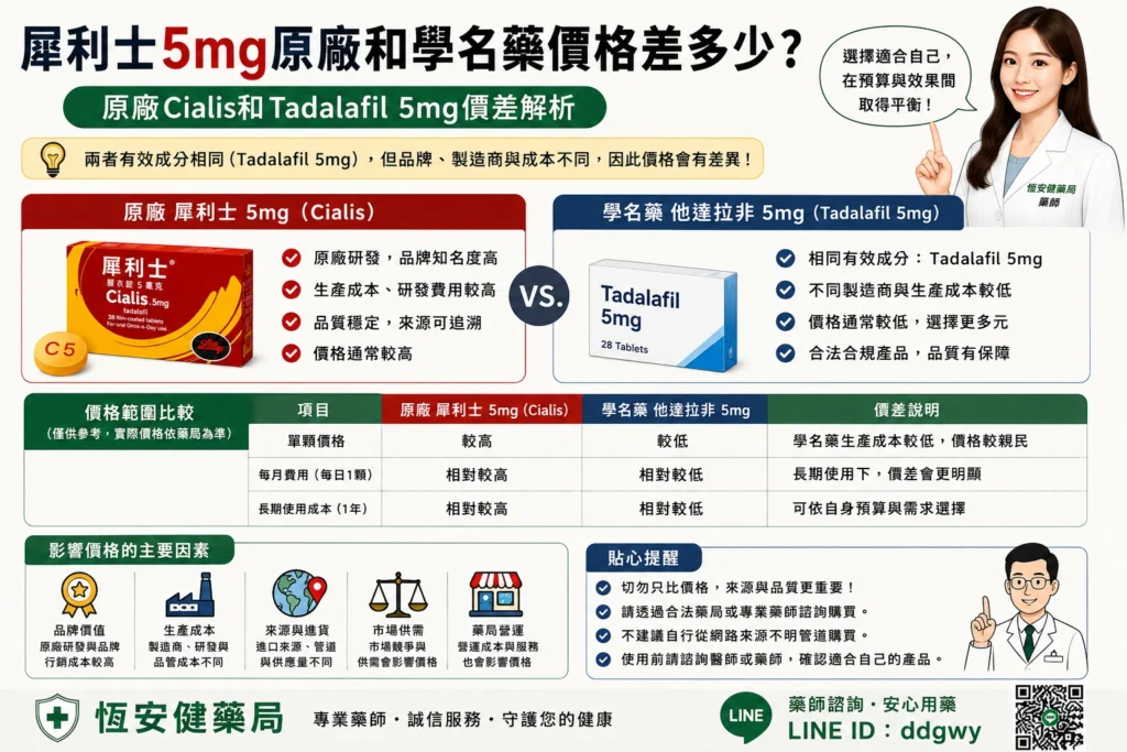 犀利士5mg原廠和學名藥價格差多少？價差解析