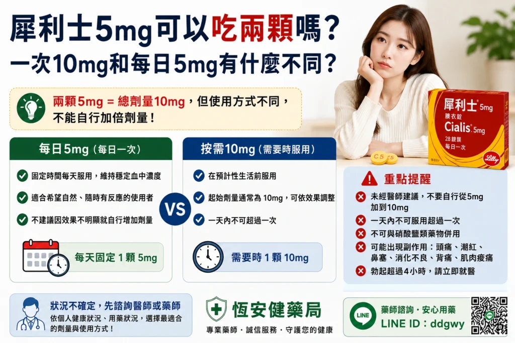 犀利士5mg可以吃兩顆嗎？一次10mg和每日5mg有什麼不同？