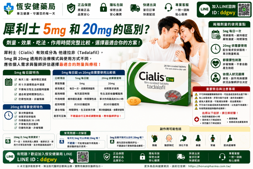 犀利士5mg和20mg的區別？Cialis劑量、效果完整比較