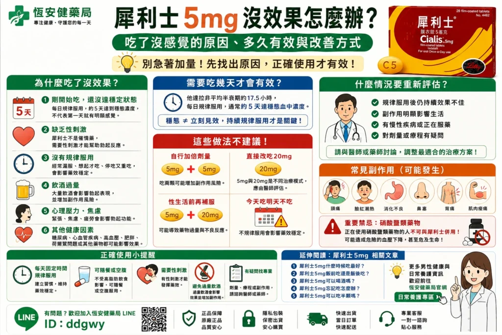 犀利士5mg沒效果怎麼辦？吃了沒感覺的原因、多久有效與改善方式