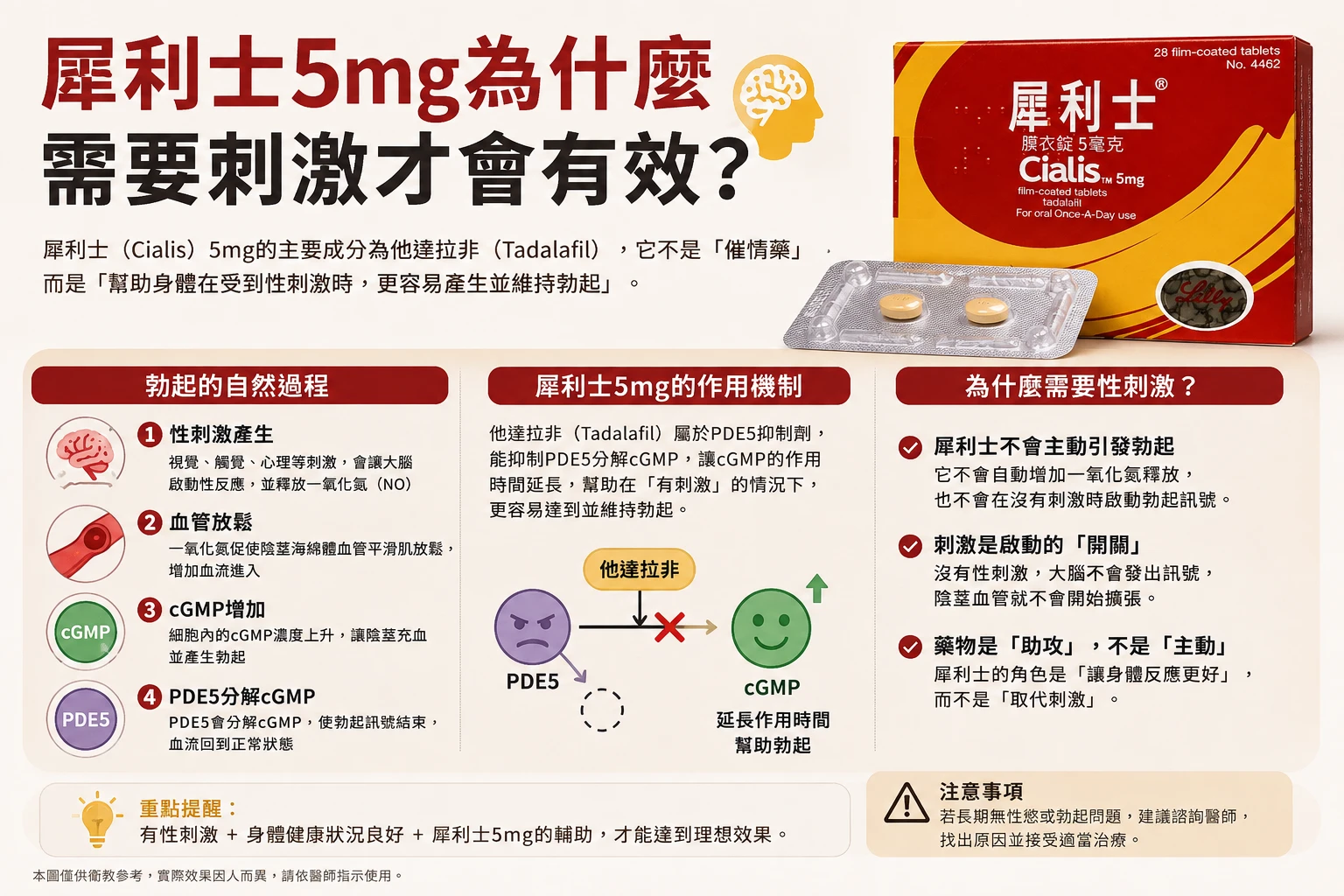 犀利士5mg為什麼需要性刺激才會有效？不是吃了就會勃起