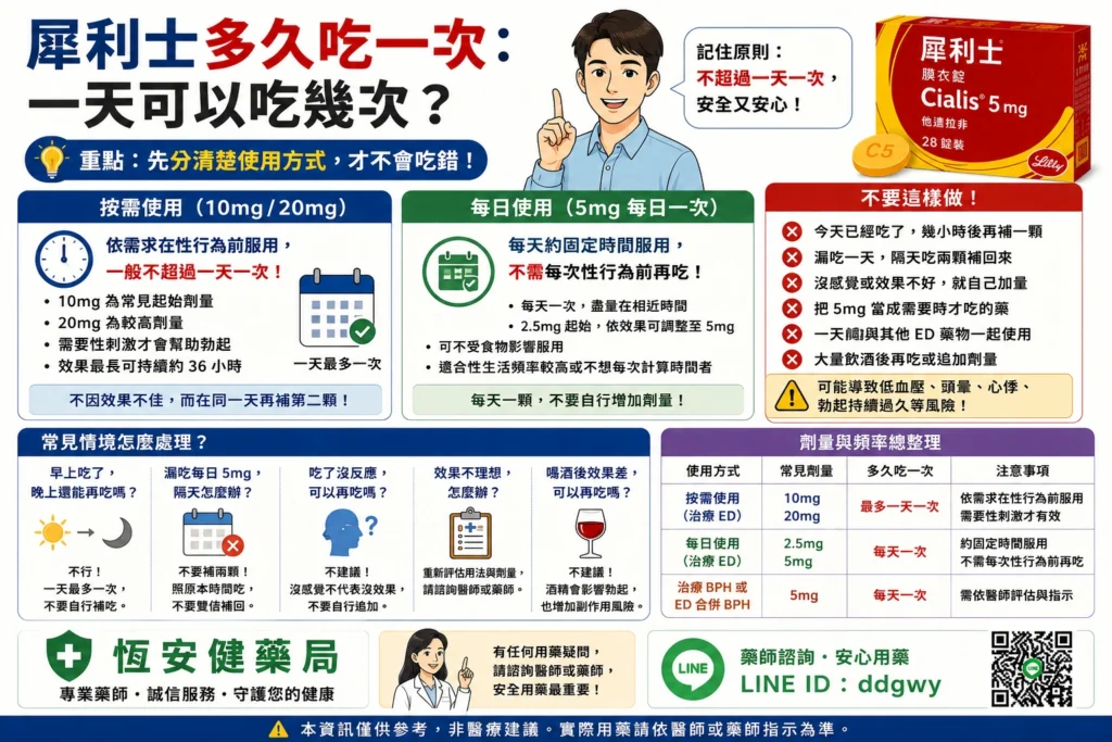 犀利士多久吃一次：一天可以吃幾次？