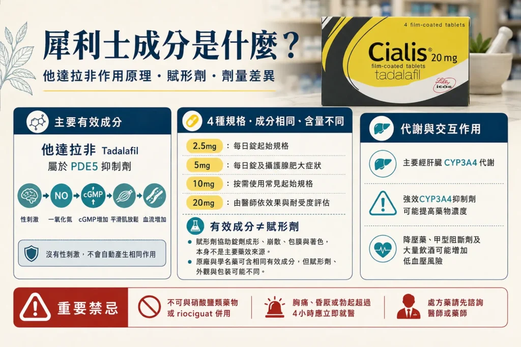 犀利士成分是什麼?劑量差異完整解析