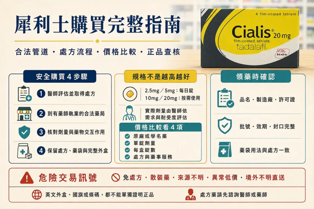犀利士購買完整指南:價格比較與正品查核
