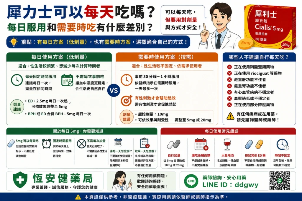 犀力士可以每天吃嗎？每日服用和需要時吃有什麼差別？