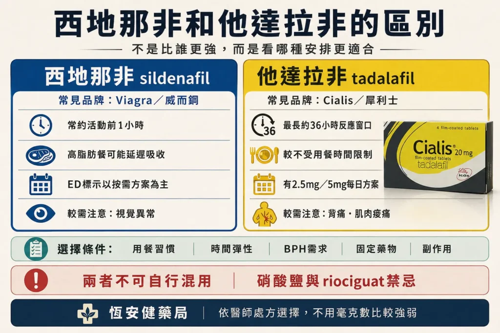西地那非和他達拉非的區別?作用時間解析