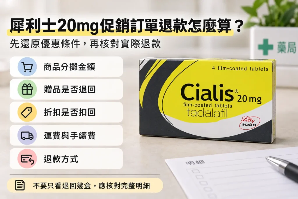 犀利士20mg促銷訂單退款怎麼算？贈品、運費與折扣扣回方式