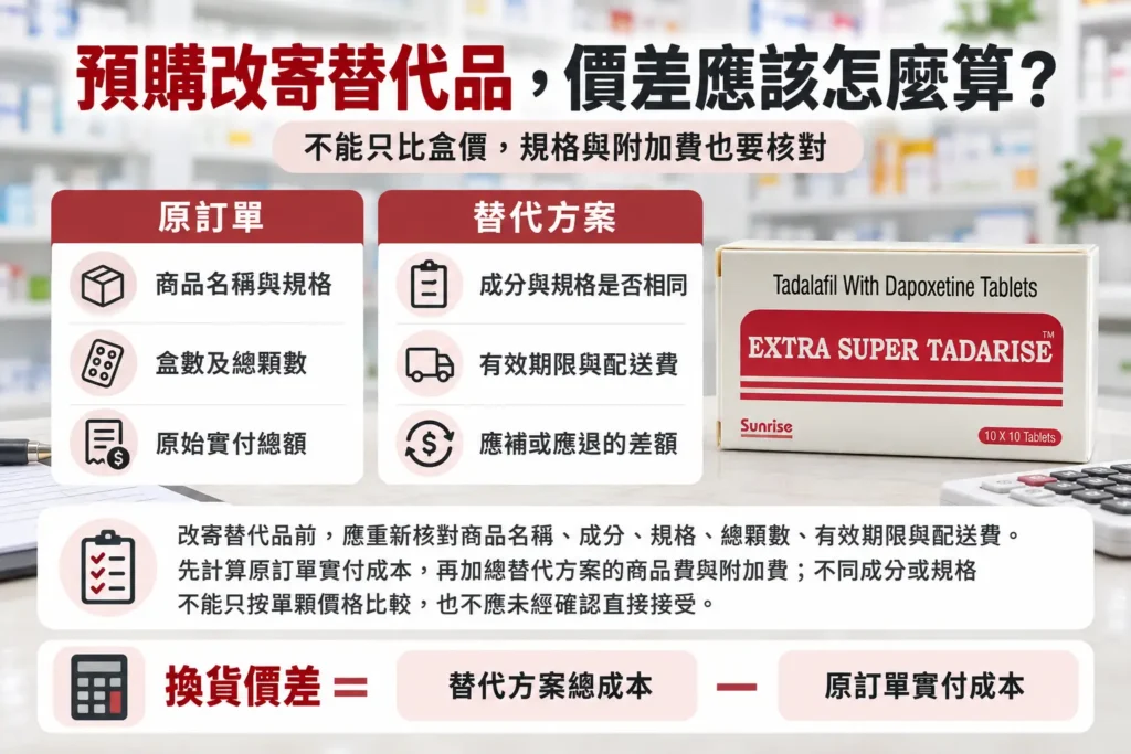 超級犀利士預購改寄替代品，價差應該怎麼算？規格與退款核對